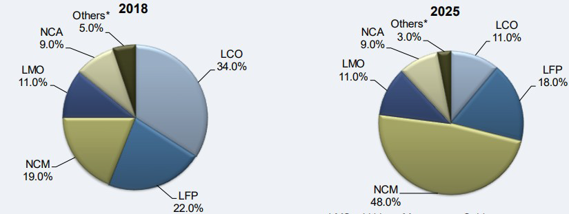 글로벌 리튬이온전지 소재별 수요 전망 출처 : Frost & Sulllivan, 「Global Lithium-ion (Li-ion) Battreies Market, Forecast to 2025」, 2019.10