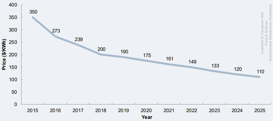 리튬이온전지 가격 전망 출처 : Frost & Sulllivan, 「Global Lithium-ion (Li-ion) Battreies Market, Forecast to 2025」, 2019.10