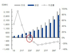 배터리 수급률 전망 출처 : IBKS RESEARCH, 「2차전지」, 2021.05