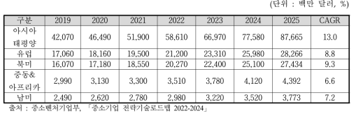 국가별 시장규모 및 전망