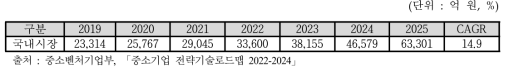 국내 리튬이온배터리 시장 전망