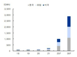 주요국별 배터리 시장 전망 출처 : IBKS RESEARCH, 「2차전지」, 2021.05