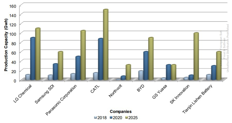 주요 배터리 업체 생산 능력 전망 출처 : Frost & Sulllivan, 「Global Lithium-ion (Li-ion) Battreies Market, Forecast to 2025」, 2019.10