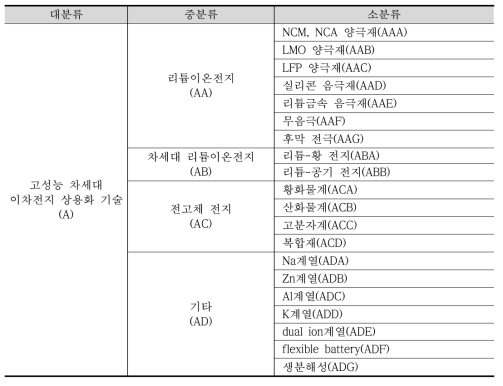 분석대상 기술분류체계