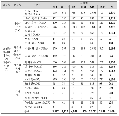 유효특허 선별결과