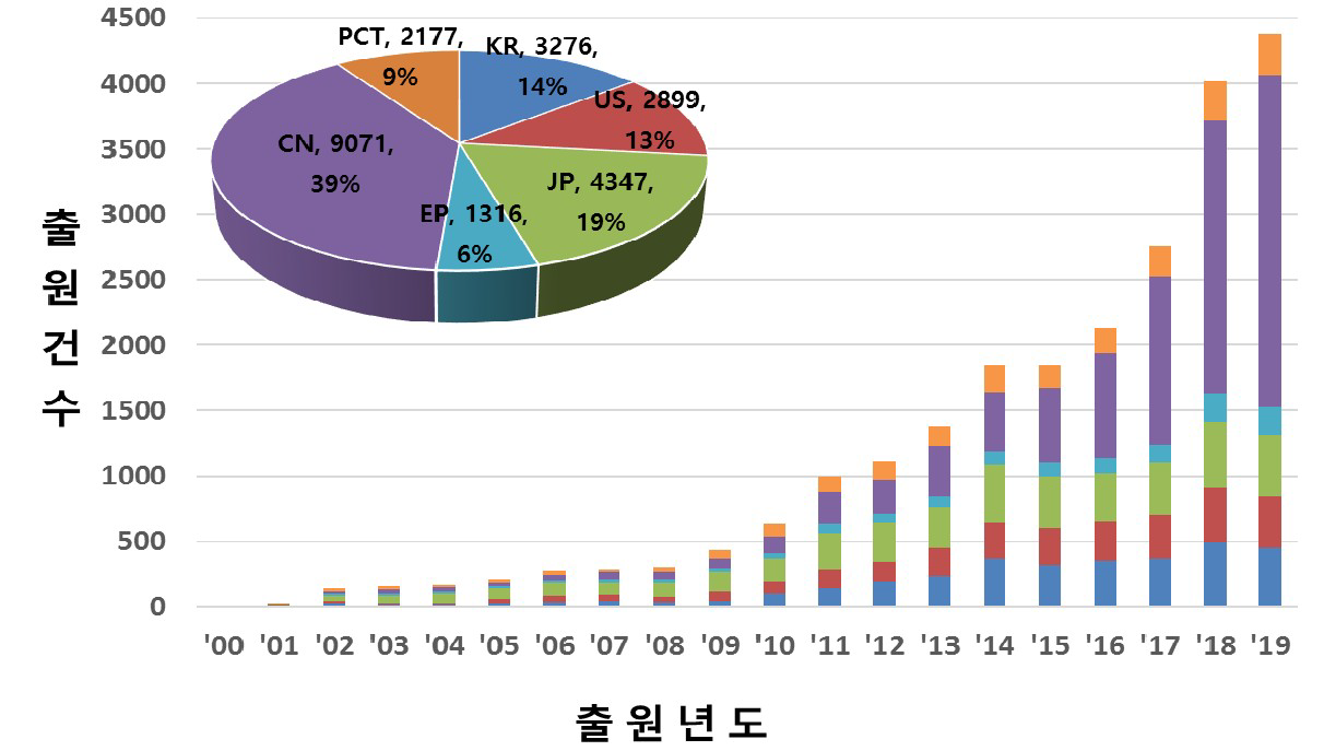 연도별 주요 특허 출원국 특허출원현황