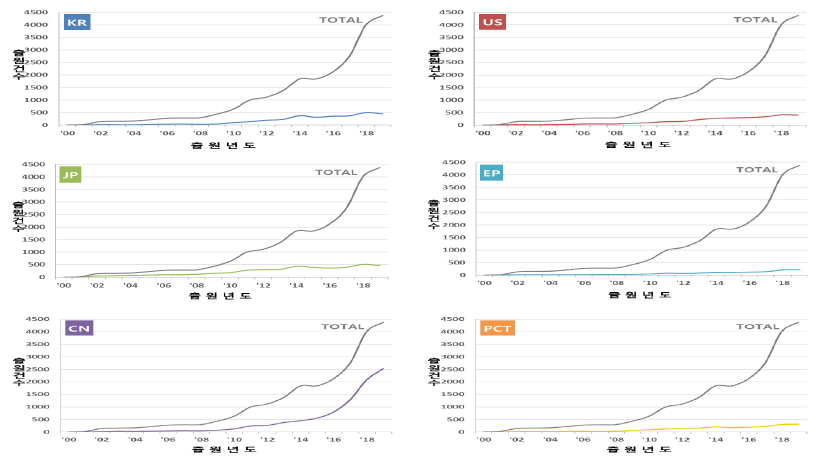 주요 국가별 연도별 특허출원현황