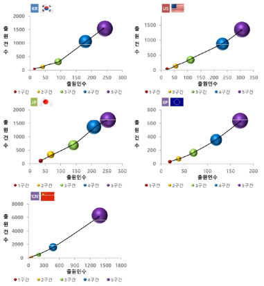 주요 국가별 특허기술 성장단계