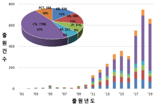 주요 출원국 연도별 특허동향
