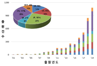 주요 출원국 연도별 특허동향