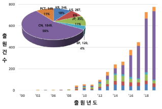 주요 출원국 연도별 특허동향