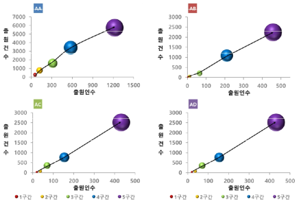 세부기술별 특허기술 성장단계(AA~AD기술)