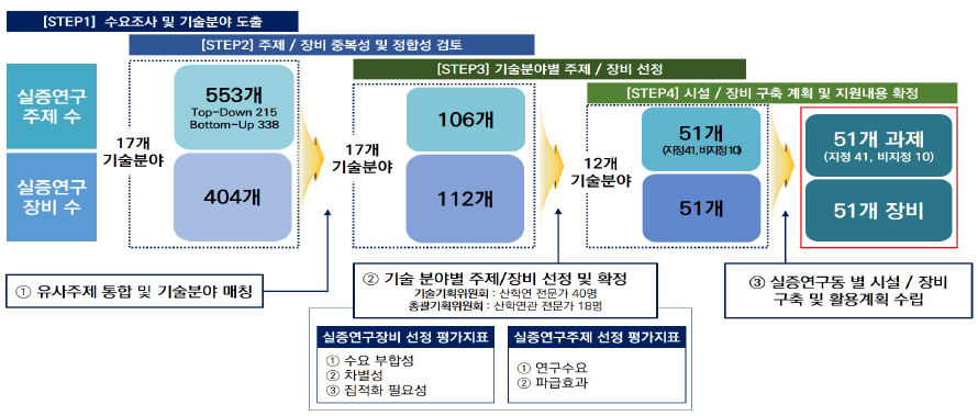 기술분야/주제/장비 선정 프로세스 출처: 동 사업 기획보고서