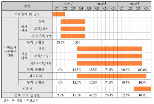 동 사업의 시설 구축 계획