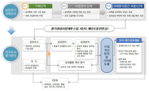 실증연구 관리체계 출처: 동 사업 기획보고서