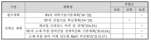 상위계획과의 부합성 조사 결과