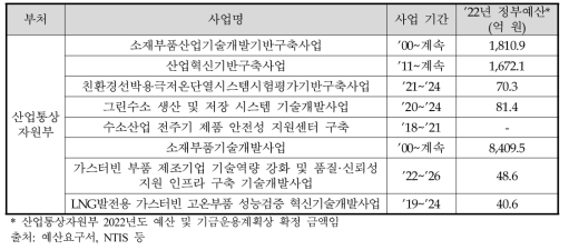 예비타당성조사 연구진의 사업간 차별성 및 연계 방안 조사 대상 사업