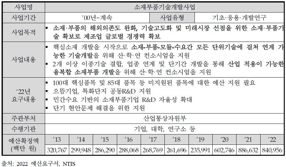 소재부품기술개발사업 개요