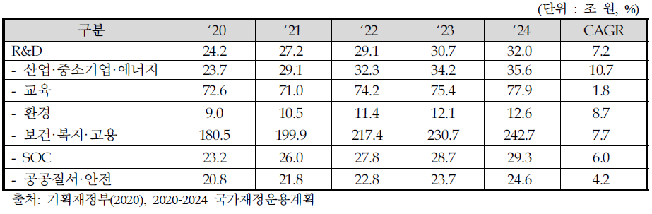 국가재정운용계획 R&D 분야 투자계획