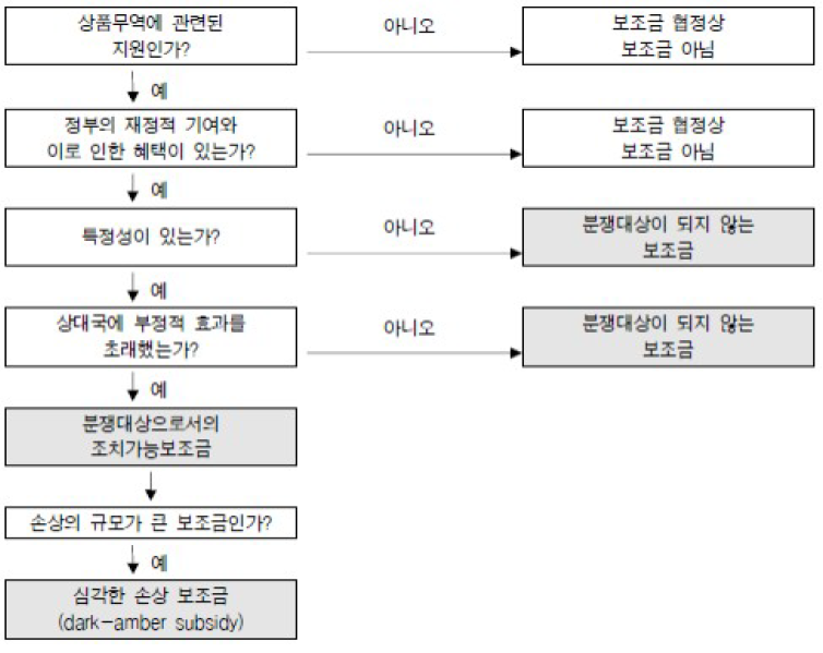 국제무역기구(WTO) 조치가능보조금 분석틀 출처: KISTEP(2020.1.), 국가연구개발사업 예비타당성조사 수행 세부지침