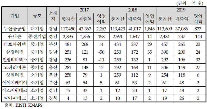 ‘기타 기관 및 터빈 제조업’ 상위 10개 기업