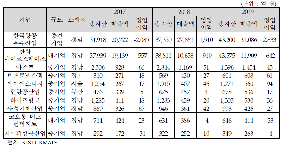 ‘항공기용 엔진 및 부품 제조업’ 상위 10개 기업