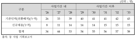 연도별 장비전담 운영인력 계획