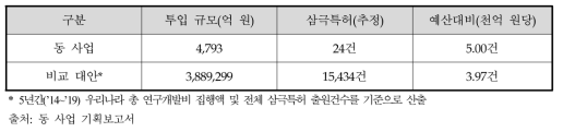 주관부처가 수행한 삼극특허를 통한 비용효과 분석 결과