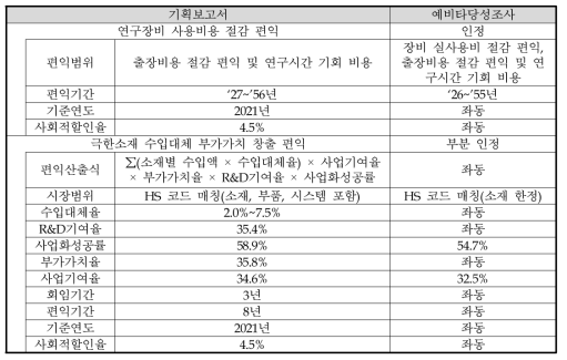 동 사업 기획보고서와 예비타당성조사의 편익 항목 도출 및 추정 비교