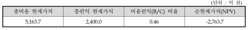 사업계획 원안의 경제성 분석 결과