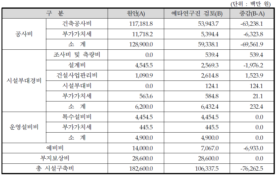 동 사업 시설구축비 검토 결과