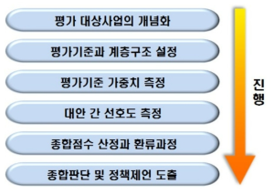 분석적 계층화 기법(AHP)을 이용한 평가절차 출처: KISTEP(2020.1.), 국가연구개발사업 예비타당성조사 수행 세부지침