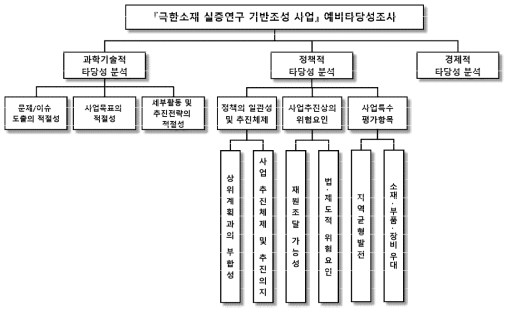 동 사업의 예비타당성조사 의사결정 계층구조