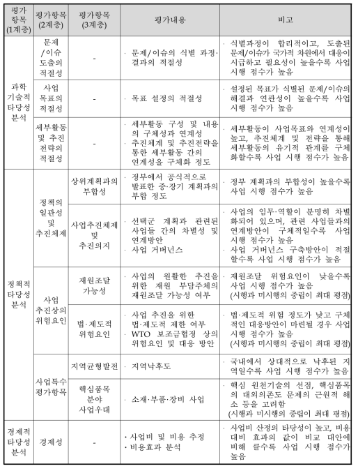 동 사업의 예비타당성조사 AHP 평가항목