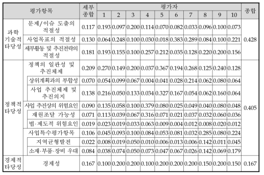 동 사업의 AHP 평가항목별 가중치 산정 결과