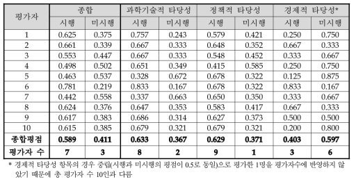 동 사업계획 대안에 대한 예비타당성조사 AHP 평가 결과