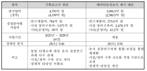 기획보고서 원안과 예비타당성조사의 대안 비교