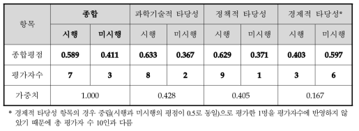 동 사업 대안에 대한 AHP 결과