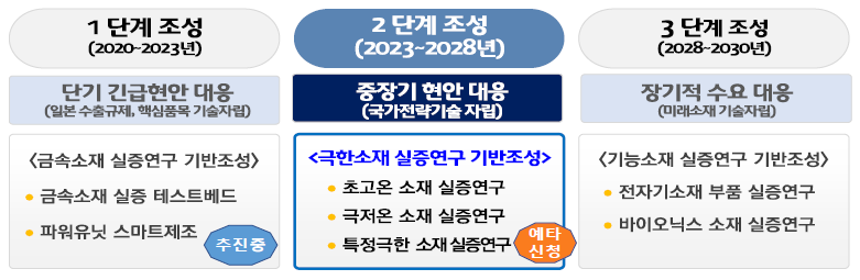 첨단소재 실증연구단지 조성계획 출처: 국가과학기술연구회 기획평가위원회(2021.11.12.), 한국재료연구원 제2연구원(첨단소재 실증연구단지) 조성계획(안)