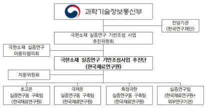 동 사업 추진체계