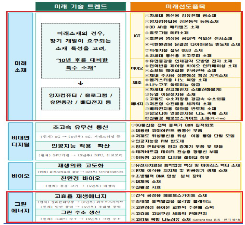 신산업 4대 분야별 미래 기술 트렌드 및 미래선도품목 출처: 관계부처 합동(2021.11.), 「소재·부품·장비 미래선도품목 R&D 추진방안」