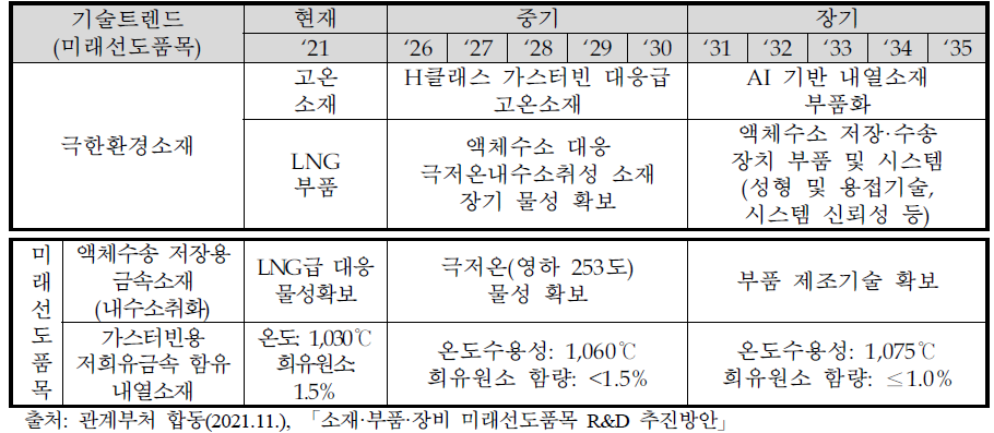 기계금속분야 세부 기술 로드맵