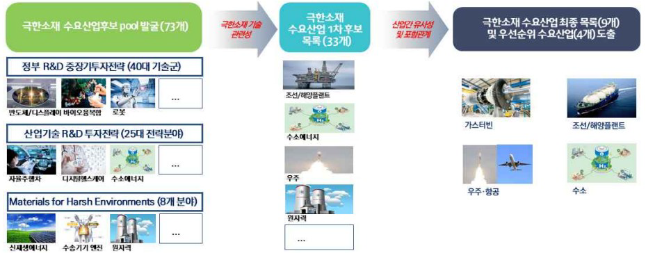 극한소재 수요산업 도출 출처: 동 사업 기획보고서