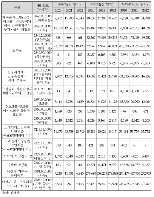 극한소재 HS 코드별 수출입 실적