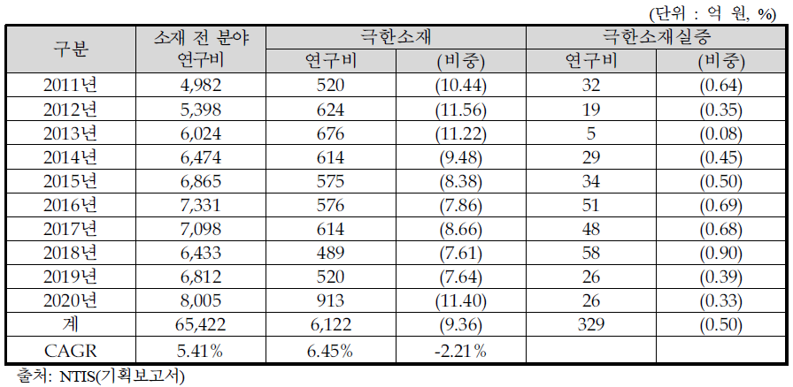 소재 전 분야 및 극한소재 R&D 과제 연도별 정부연구비