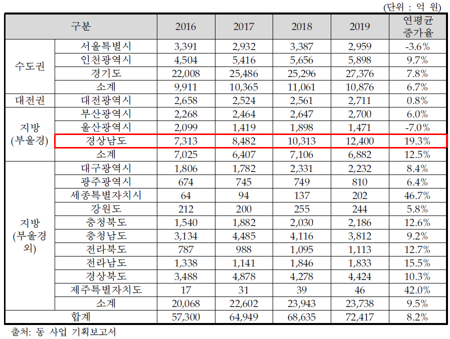 지역별 극한환경 관련 산업 민간연구비 추이