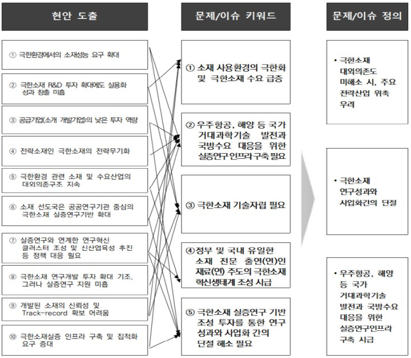 주관부처의 문제/이슈 도출 과정 출처: 동 사업 기획보고서