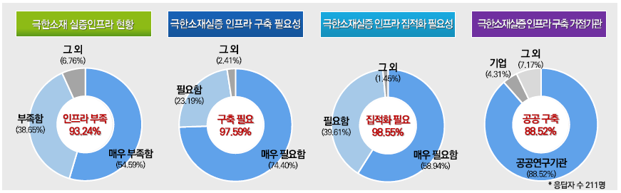 주관부처가 수행한 국내 산학연 전문가 인식조사 결과 출처: 동 사업 기획보고서