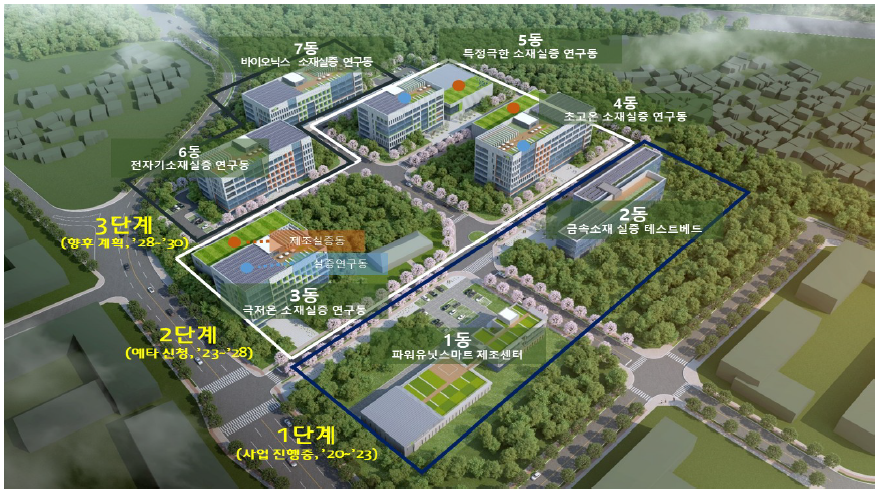 첨단소재 실증연구단지 조감도 출처: 동 사업 기획보고서