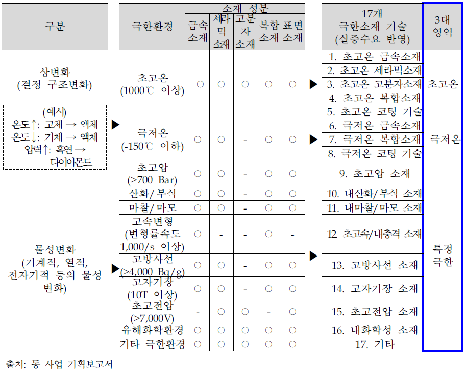 동 사업 內 극한소재 기술의 분류